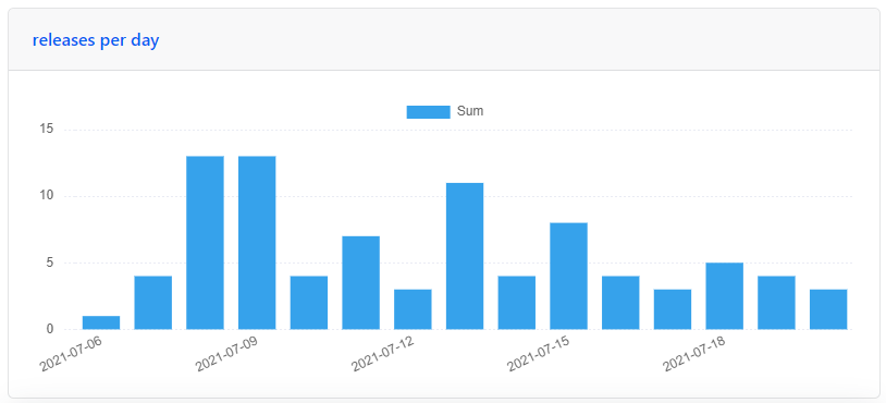 screenshot releases per days